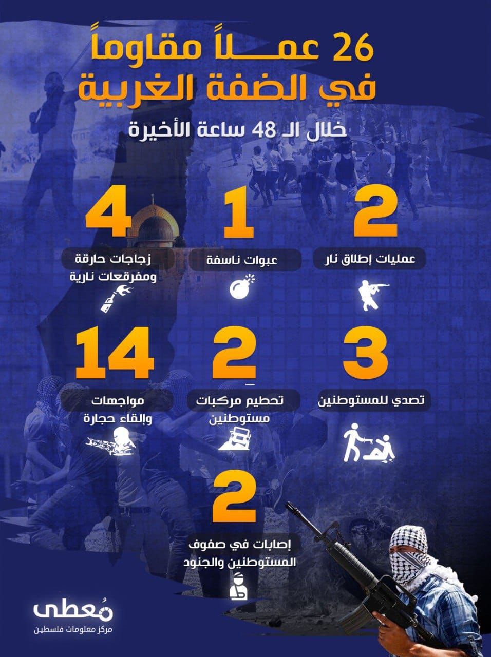 ⭕ *26 عملاً مقاوماً* في الضفة الغربية خلال الـ 48 ساعة الأخيرة