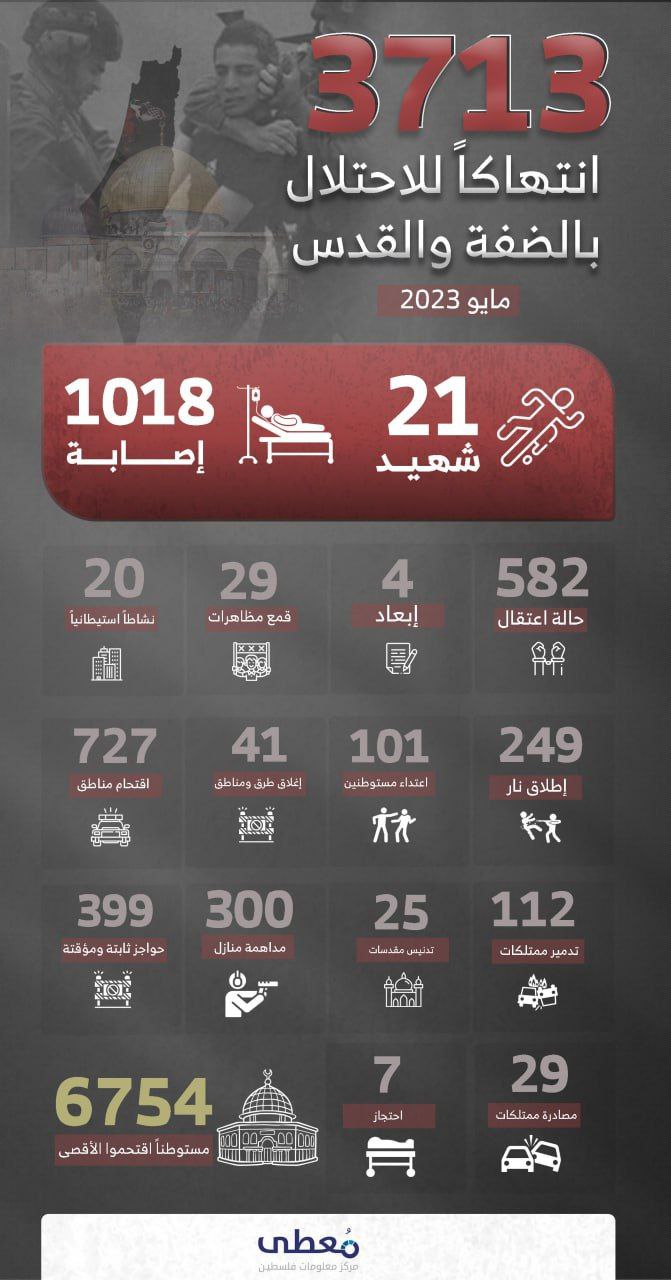 ⭕ انفوجرافيك | 3713 انتهاكاً للاحتلال بالضفة والقدس خلال شهر مايو 2023