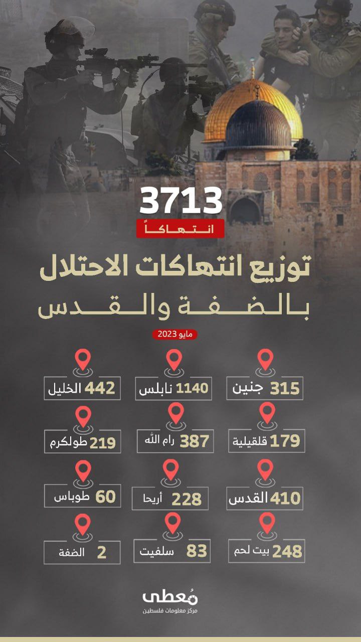 🟢 توزيع انتهاكات الاحتلال بالضفة والقدس خلال شهر مايو 2023