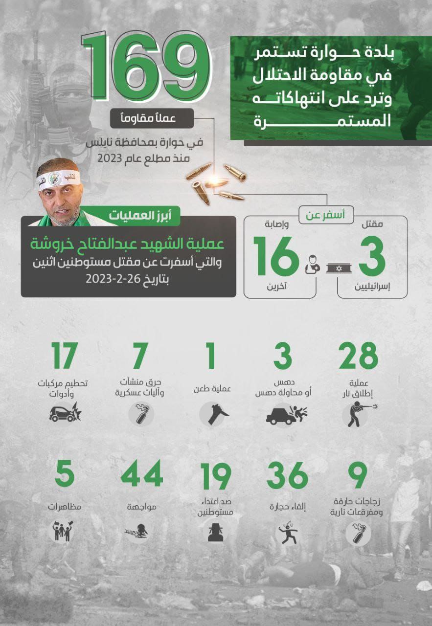 ⭕ بلدة حوارة تستمر في مقاومة الاحتلال وترد على انتهاكاته المستمرة

169 عملاً مقاوماً في حوارة بمحافظة نابلس منذ مطلع عام 2023، أسفر عن مقتل (3) إسرائيليين، وجرح 16 آخرين