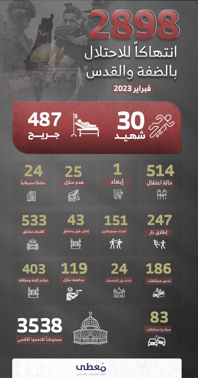 2898 انتهاكاً للاحتلال بالضفة والقدس 

🗓 فبراير 2023