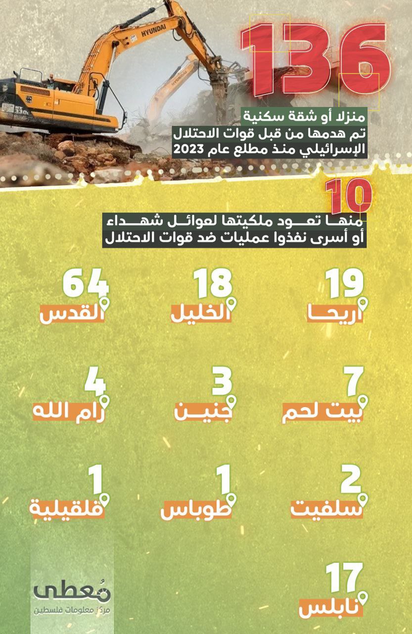 ⭕ *(136) منزلاً أو شقةً سكنية، تم هدمها من قبل قوات الاحتلال الإسرائيلي منذ مطلع عام 2023*