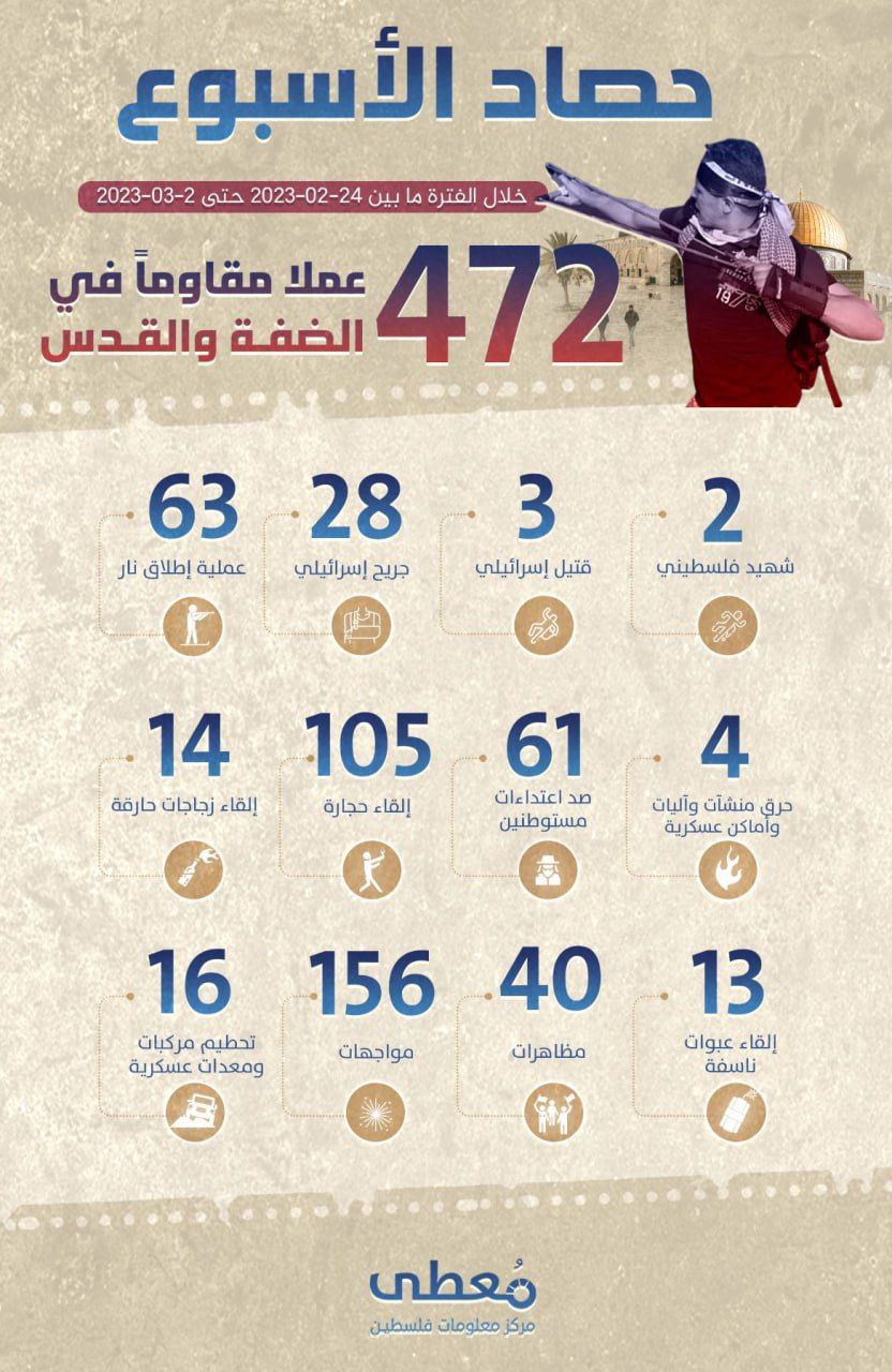 "حصاد الأسبوع"    
    
472 عملا مقاوما في الضفة والقدس، أدت إلى مقتل 3 إسرائيليين وجرح 28 آخرين   
    
خلال الفترة ما بين 24-02-2023 حتى 2-03-2023