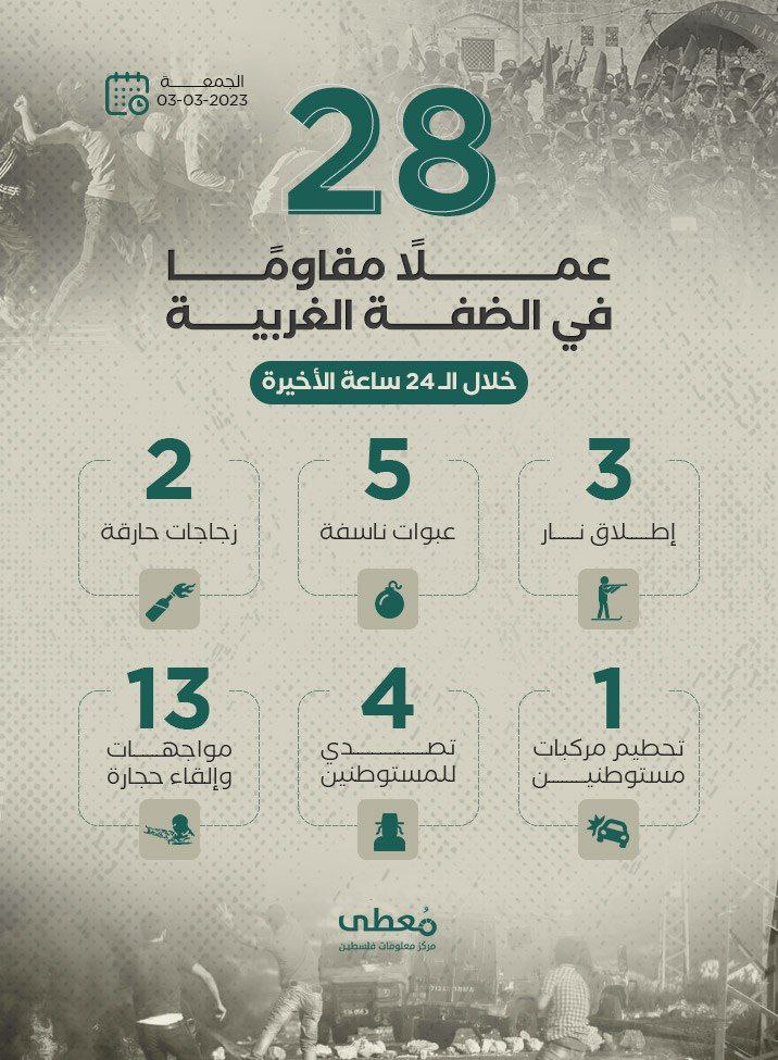 28 عملاَ مقاوماَ في الضفة الغربية خلال الـ24 ساعة الأخيرة
3/3/2023