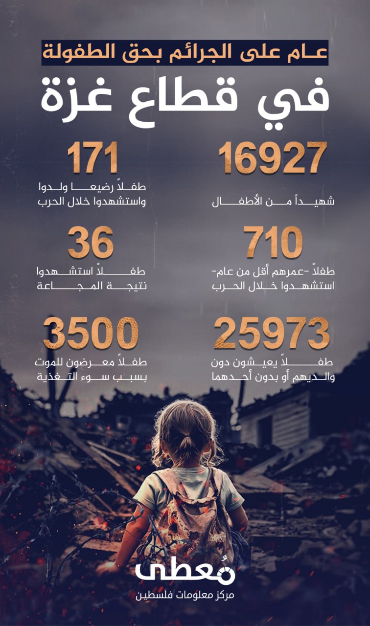 🔴 "عام على الجرائم بحق الطفولة في قطاع غزة"

16927 شهيدا من الأطفال

171 طفلاً رضيعا ولدوا واستشهدوا خلال حرب الإبادة

710 طفلاً -عمرهم أقل من عام- استشهدوا خلال الحرب

36 طفلاً ا
