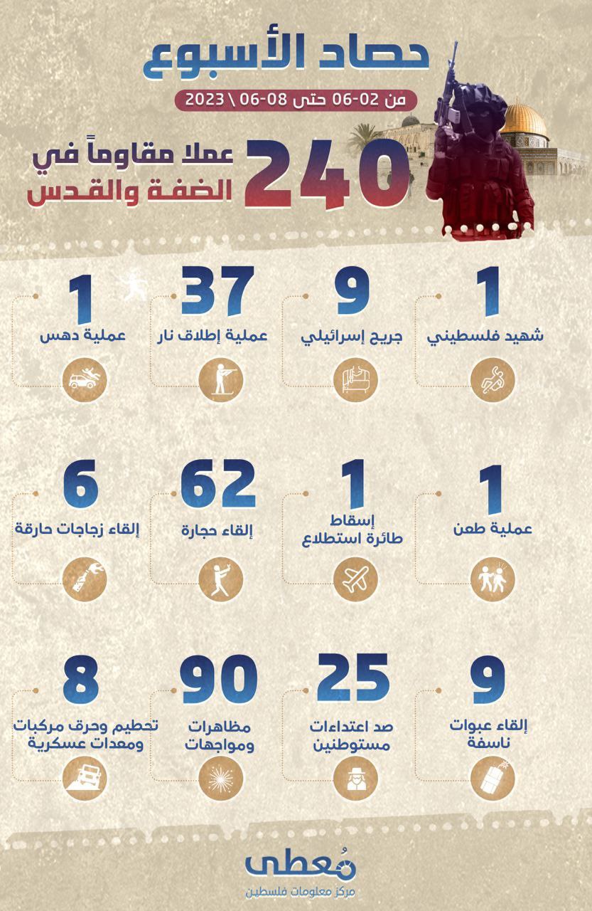 "حصاد الأسبوع"     
     
*240 عملا مقاوما* في الضفة والقدس     
     
خلال الفترة ما بين 02-06-2023 حتى 08-06-202