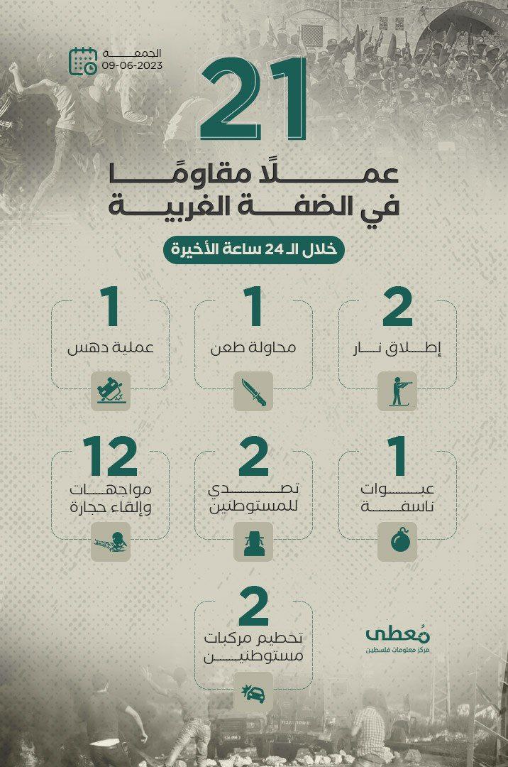 21 عملاً مقاوماً في الضفة الغربية خلال الـ 24 ساعة الأخيرة
9 / 6 / 2023