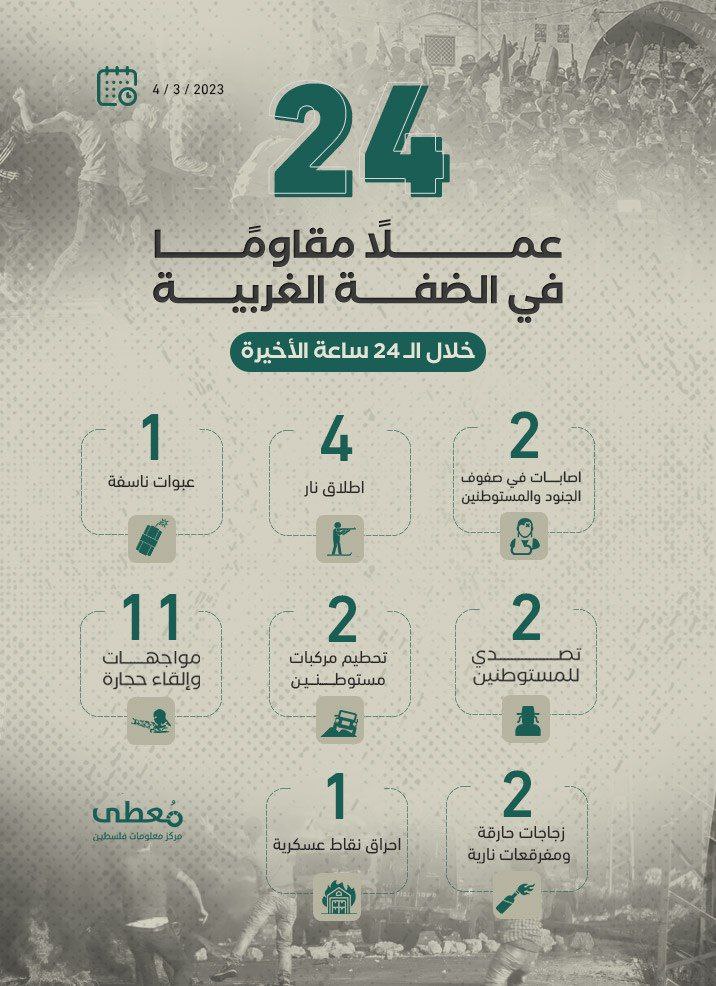 24  عملاً مقاوماً في الضفة الغربية خلال الـ 24 ساعة الأخيرة
4 / 3 / 2023