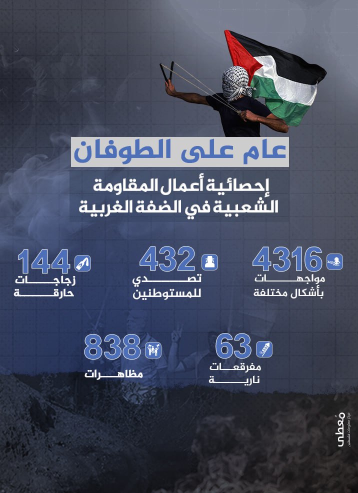 🔴 "عام على الطوفان"

إحصائية أعمال المقاومة الشعبية في الضفة الغربية

www.mo3ta.ps