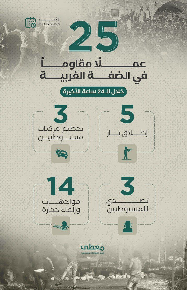 25  عملاً مقاوماً في الضفة الغربية خلال الـ 24 ساعة الأخيرة
5 / 3 / 2023