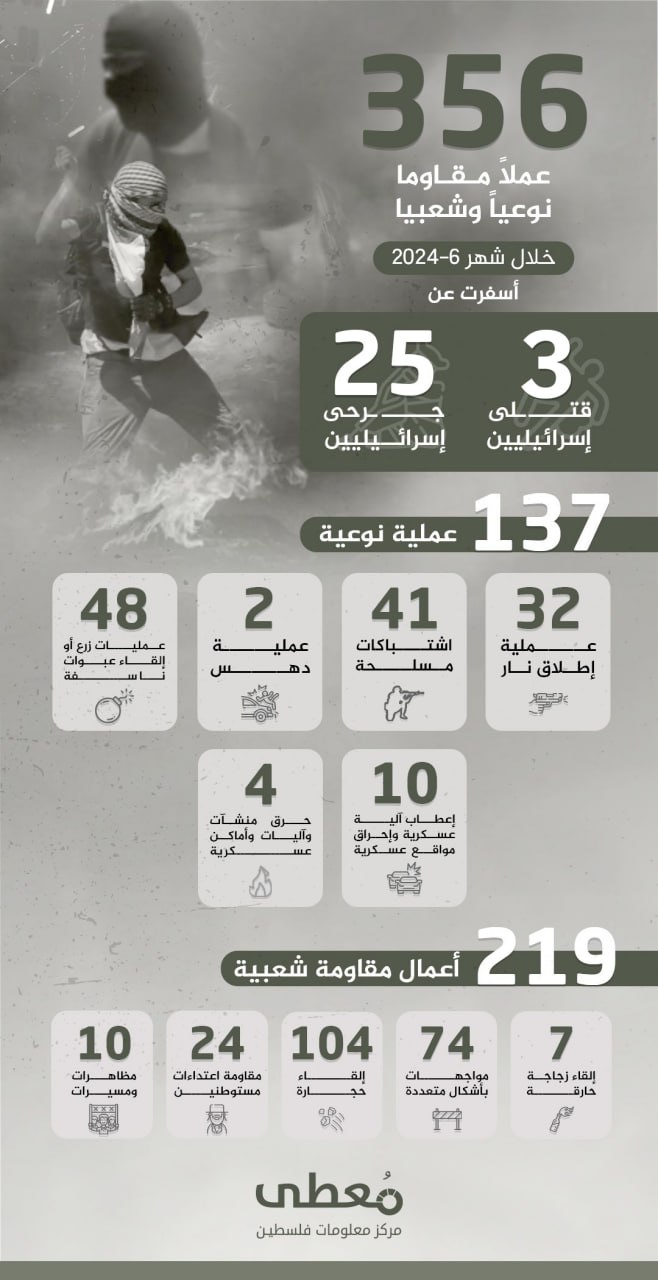 🟢 انفوجرافيك|

(356) عملاً مقاوماً نوعياً وشعبياً في الضفة والقدس أسفرت عن مقتل (3) إسرائيليين وجرح (25) آخرين، ضمن معركة طوفان الأقصى خلال شهر يونيو/2024