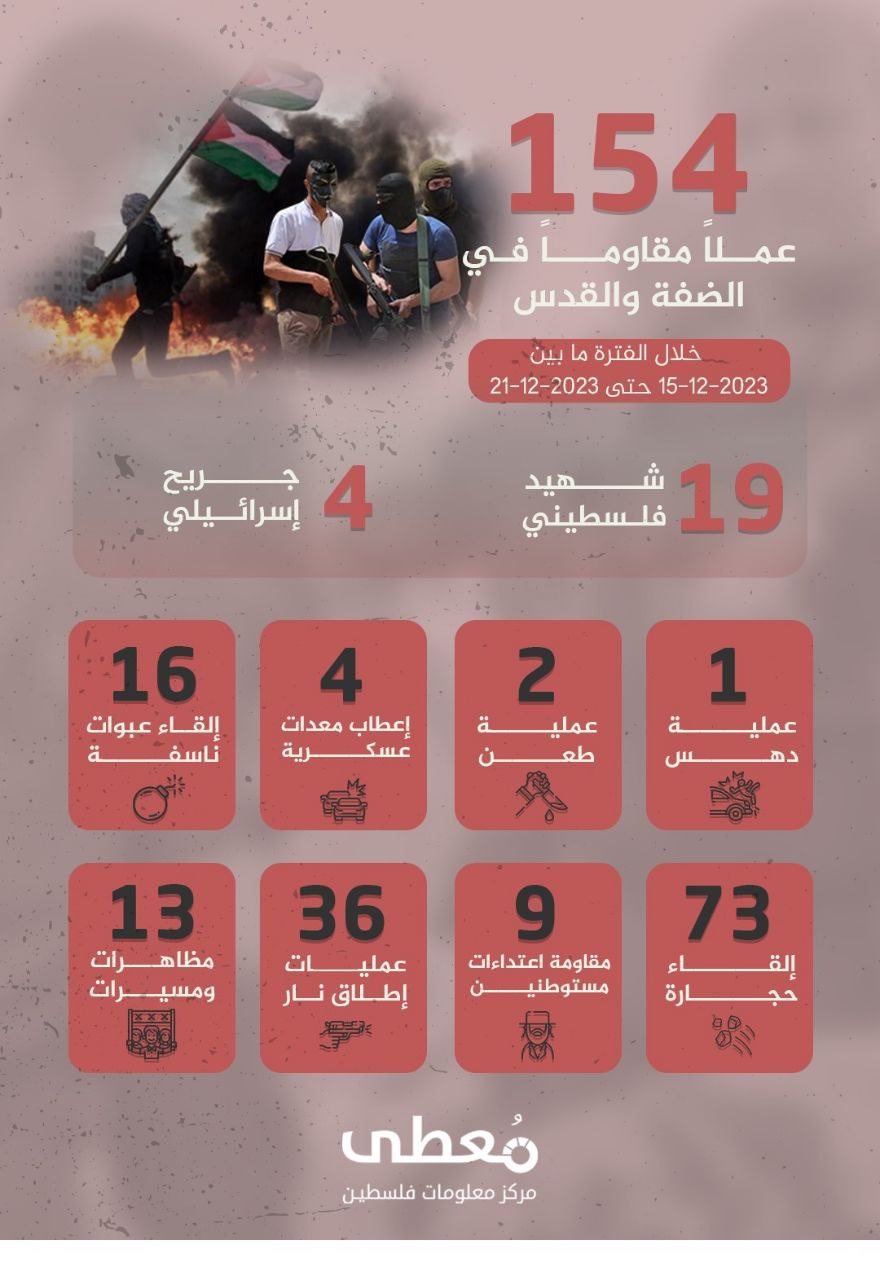 مركز معلومات فلسطين - معطى — كانون الأول 2023