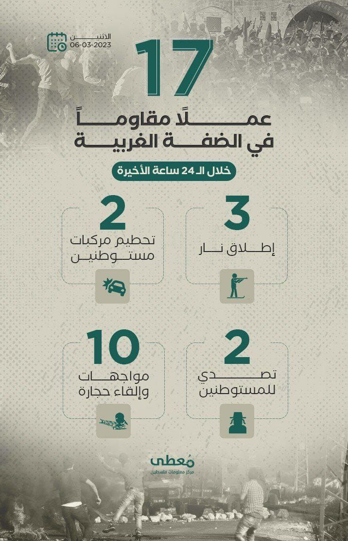 17  عملاً مقاوماً في الضفة الغربية خلال الـ 24 ساعة الأخيرة
6 / 3 / 2023