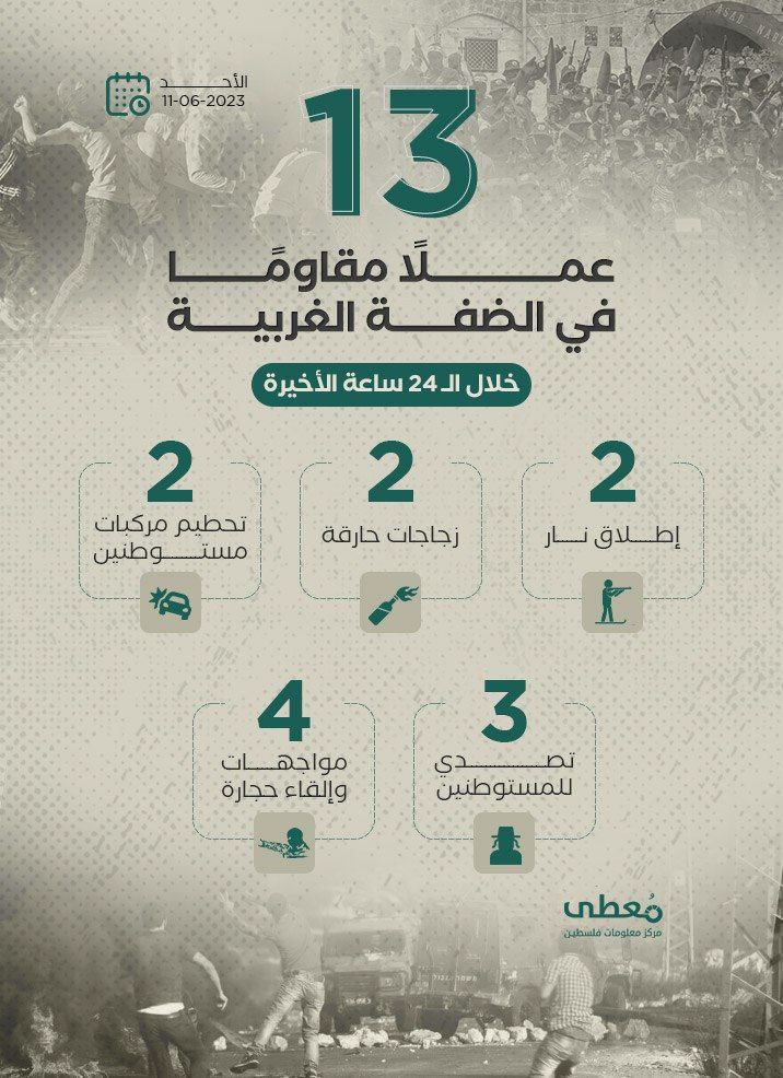 13 عملاً مقاوماً في الضفة الغربية خلال الـ 24 ساعة الأخيرة
11/06/2023