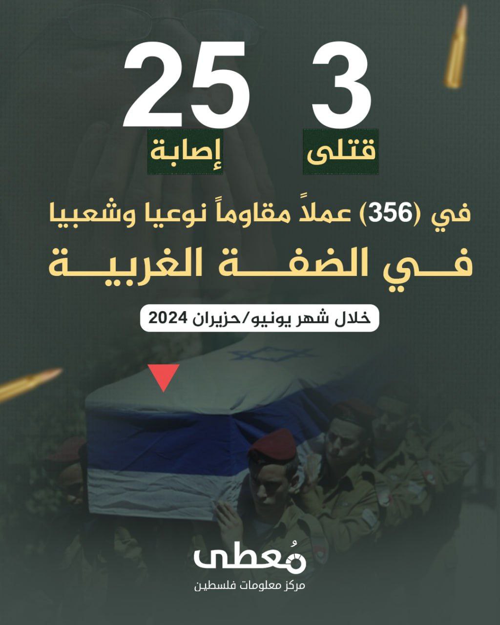 🔴 (3) قتلى وإصابة (25) جندي ومستوطن إسرائيلي، في (356) عملاً مقاوماً بالضفة الغربية خلال 6/2024