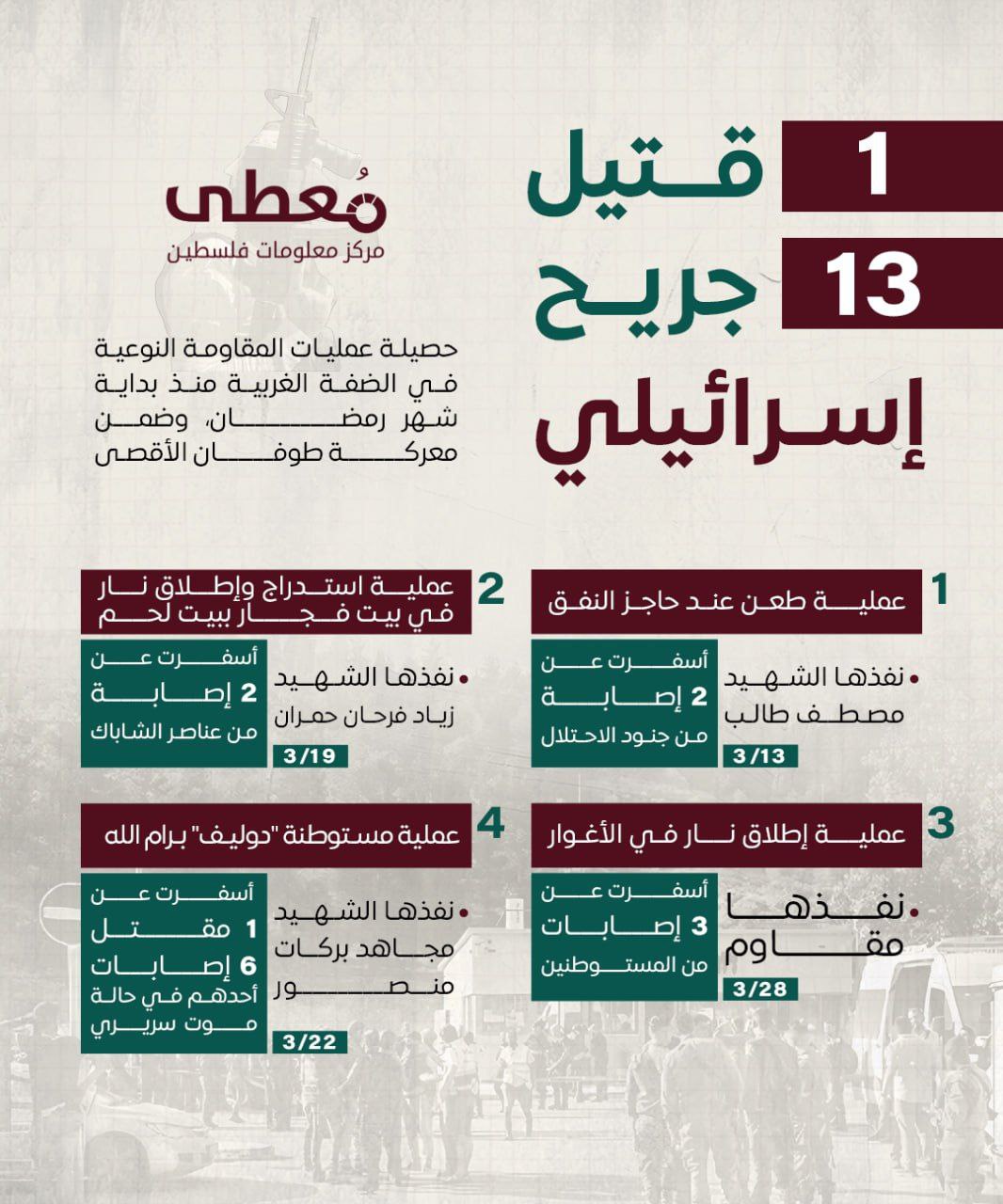 🔴 *(1) قتيل و(13) جريحا إسرائيليا، حصيلة عمليات المقاومة النوعية في الضفة الغربية منذ بداية شهر رمضان، وضمن معركة طوفان الأقصى*