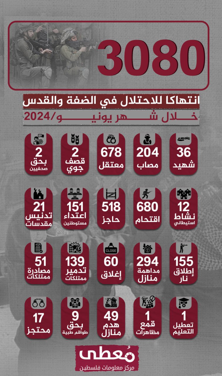 ⭕ انفوجراف|
(36) شهيدا وأكثر من (188) حالة هدم وتدمير للممتلكات في الضفة والقدس خلال شهر يونيو 2024