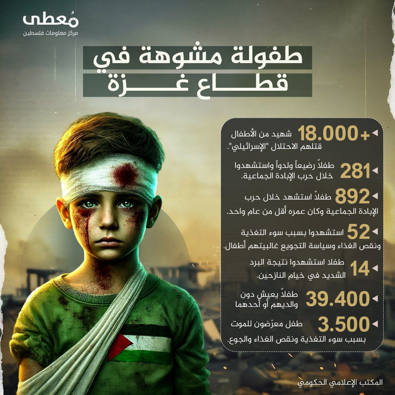 🔴 طفولة مشوهة في قطاع غزة

◻️ (+18,000) شهيد من الأطفال قتلهم الاحتلال "الإسرائيلي".

◻️ (281) طفلاً رضيعاً وُلِدوا واستشهدوا خلال حرب الإبادة الجماعية.

◻️ (892) طفلاً استشهد خلا