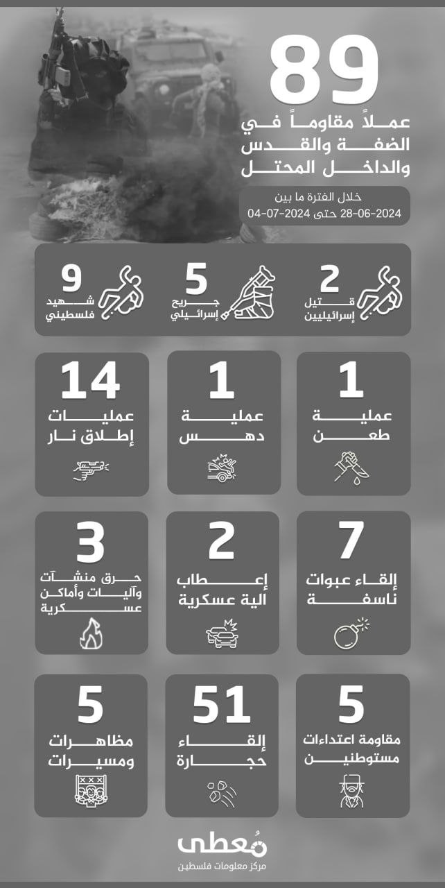 ⭕️ (89) عملاً مقاوماً في الضفة والقدس والداخل المحتل، أسفر عن مقتل (2) وإصابة (5) إسرائيليين آخرين، خلال الفترة ما بين 28-06-2024 حتى 04-07-2024