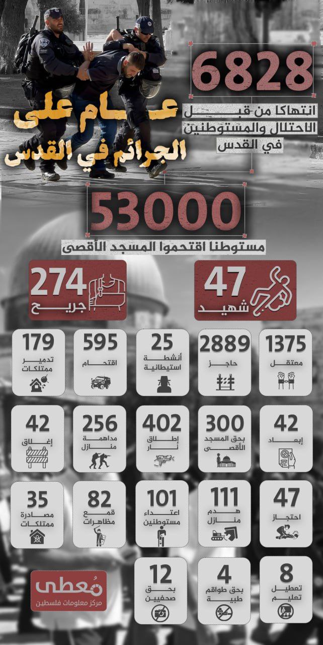 🔴 "عام على الجرائم في القدس"

6828 انتهاكا للاحتلال والمستوطنين في محافظة القدس

www.mo3ta.ps