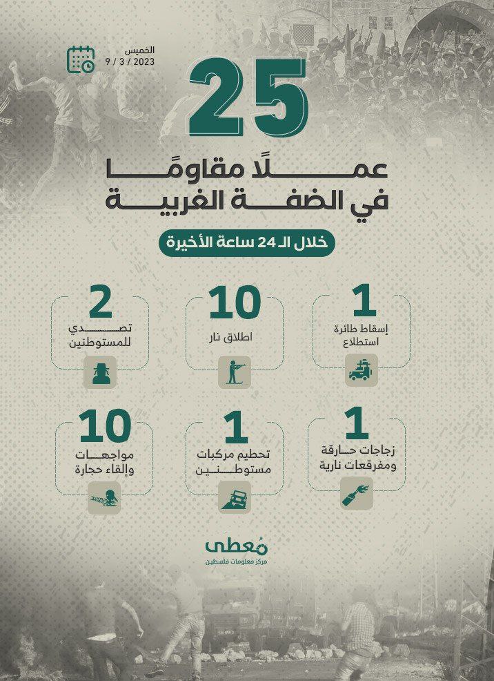 25 عملاً مقاوماً في الضفة الغربية خلال الـ24 ساعة الأخيرة

9/3/2023