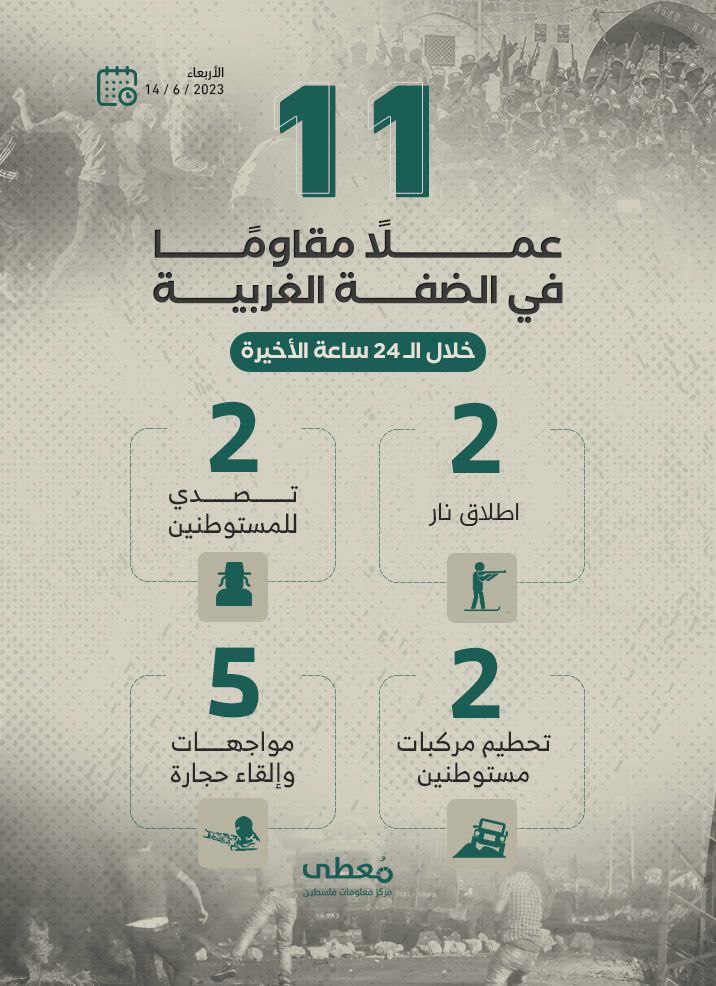 11 عملاً مقاوماً في الضفة الغربية خلال الـ 24 ساعة الأخيرة
14 / 6 / 2023