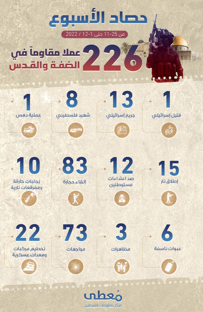 مركز معلومات فلسطين - معطى — كانون الأول 2022