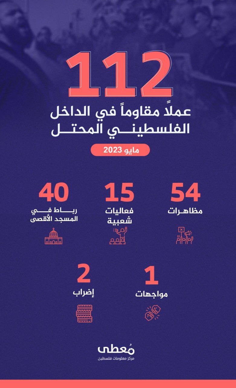 🔴 *تصنيف أعمال المقاومة في الداخل المحتل حسب النوع خلال مايو/2023*
