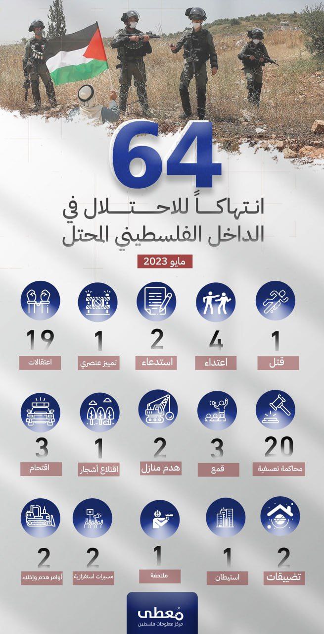⭕ *64 انتهاكاً للاحتلال والمستوطنين في الداخل الفلسطيني المحتل خلال مايو/2023*