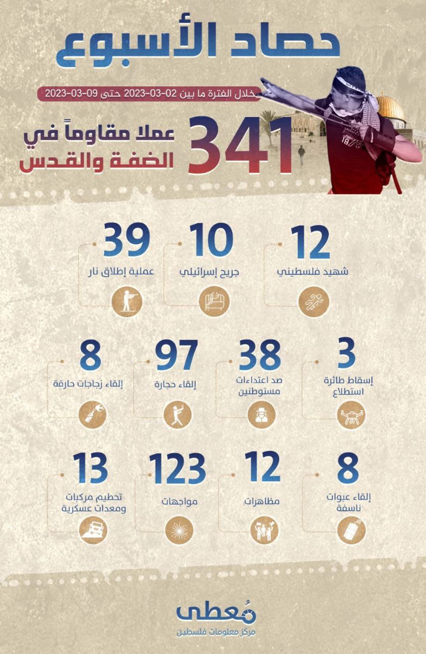 *"حصاد الأسبوع"*  
     
*341 عملا مقاوما* في الضفة والقدس، أدت إلى *إصابة 10 إسرائيليين*   
     
خلال الفترة ما بين 02-03-2023 حتى 09-03-2023