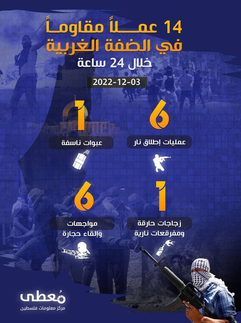 14 عملًا مقاومًا في الضفة الغربية خلال الـ 24 ساعة الأخيرة
3 / 12 / 2022