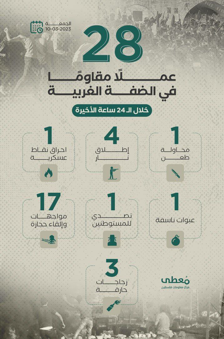 28 عملاً مقاوماً في الضفة الغربية خلال الـ24 ساعة الأخيرة

10/3/2023