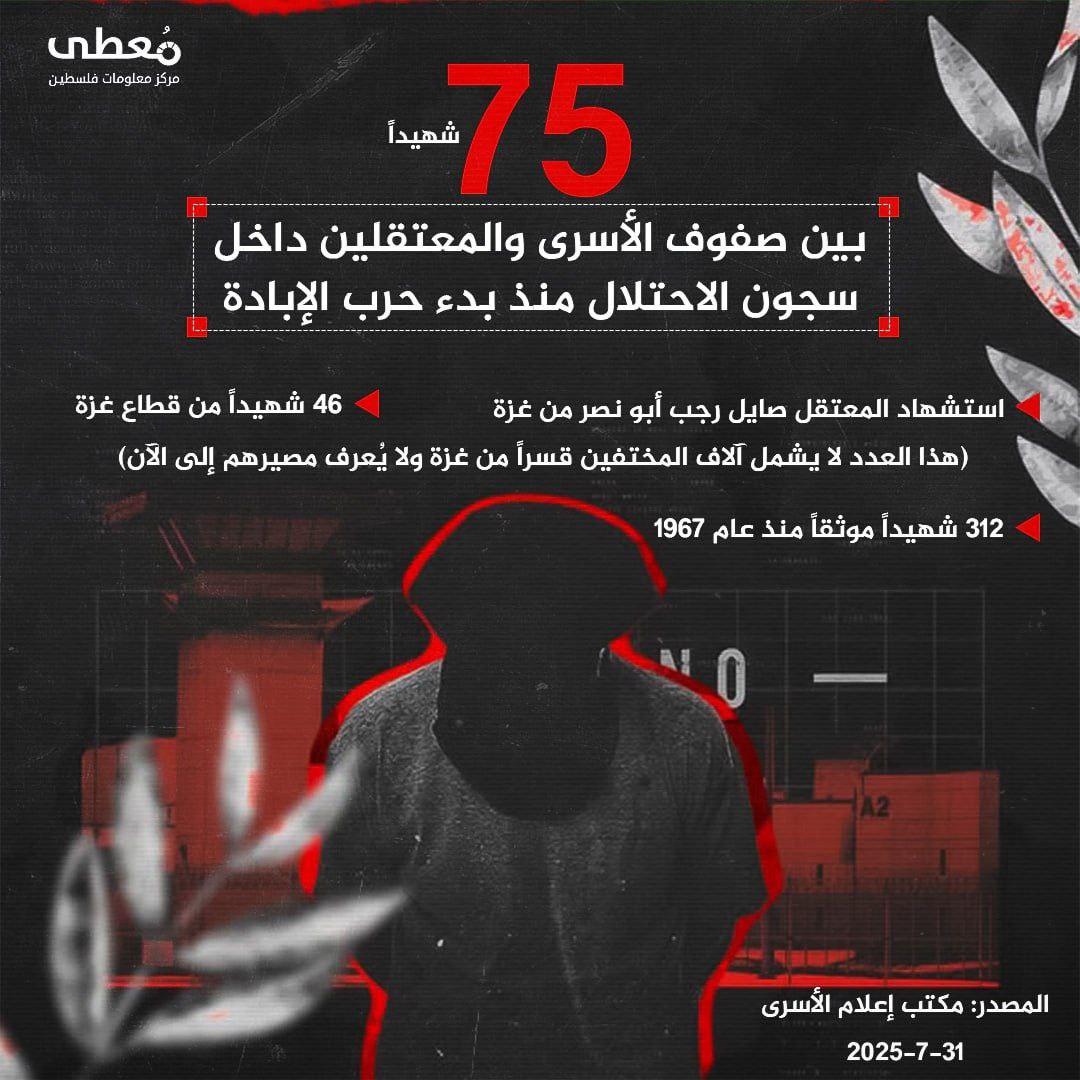 🔴 75 شهيداً بين صفوف الأسرى والمعتقلين داخل سجون الاحتلال منذ بدء حرب الإبادة

◾ استشهاد المعتقل صايل رجب أبو نصر من غزة

◾ 46 شهيداً من قطاع غزة
(هذا العدد لا يشمل آلاف المختفي