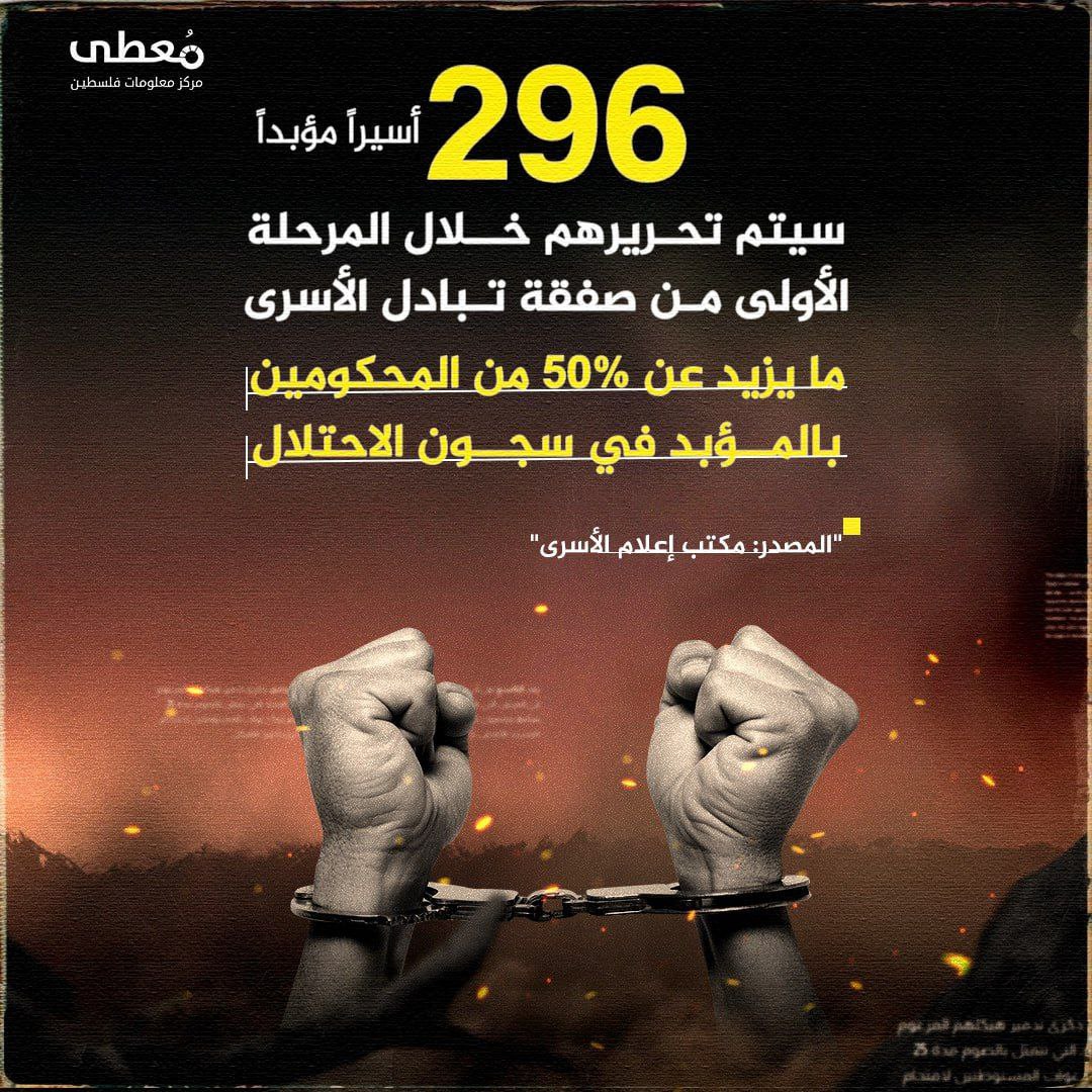 🔴 296 أسيراً مؤبداً 

سيتم تحريرهم خلال المرحلة الأولى من صفقة تبادل الأسرى

ما يزيد عن 50% من المحكومين بالمؤبد في سجون الاحتلال 

"المصدر: مكتب إعلام الأسرى"

"مركز معلومات فلسط