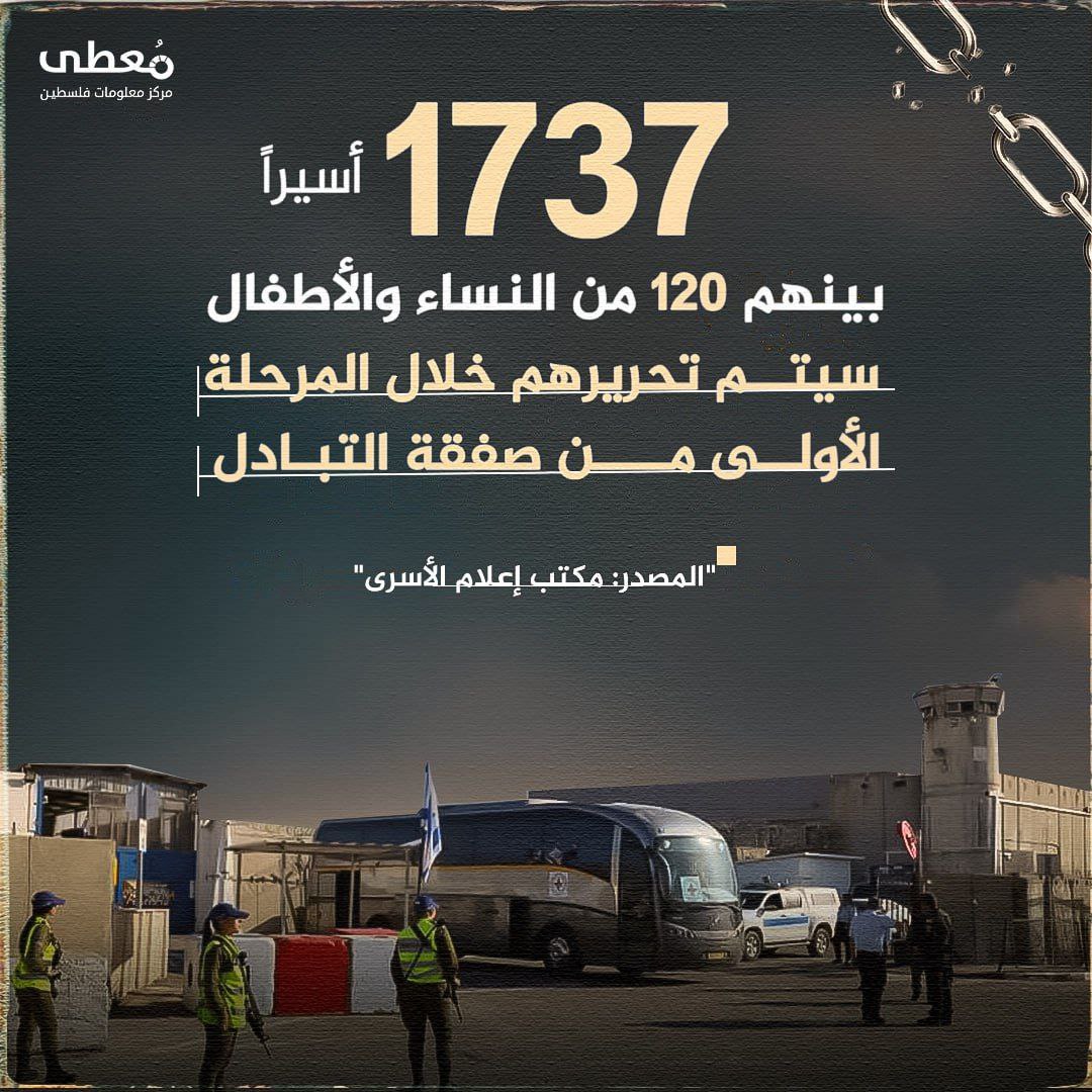 🔴 1737 أسيرا 

بينهم 120 من النساء والأطفال

سيتم تحريرهم خلال المرحلة الأولى من صفقة التبادل.

"المصدر: مكتب إعلام الأسرى"

🔷 مركز معلومات فلسطين - مُعطى - www.mo3ta.ps