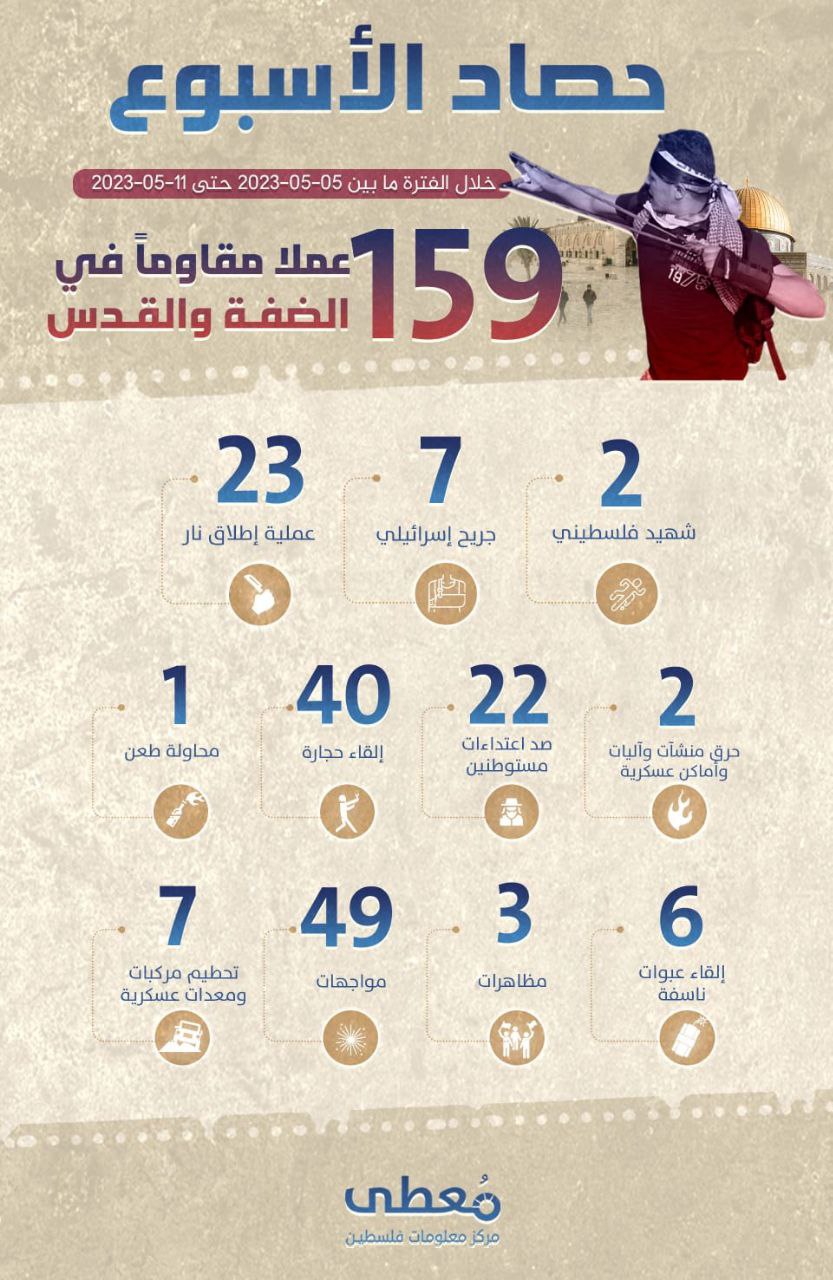 "حصاد الأسبوع"     
     
159 عملا مقاوما في الضفة والقدس     
     
خلال الفترة ما بين 09-06-2023 حتى 15-06-2023