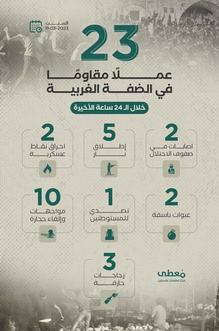23 عملاً مقاوماً في الضفة الغربية خلال الـ 24 ساعة الأخيرة
11 / 3 / 2023
