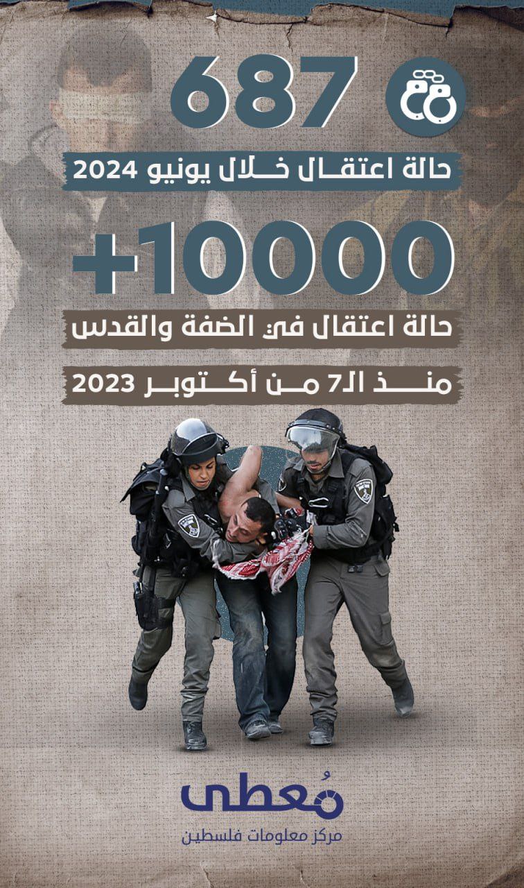 ⭕ "687" حالة اعتقال خلال يونيو 2024

و10000+ حالة اعتقال في الضفة والقدس منذ الـ7 من أكتوبر 2023