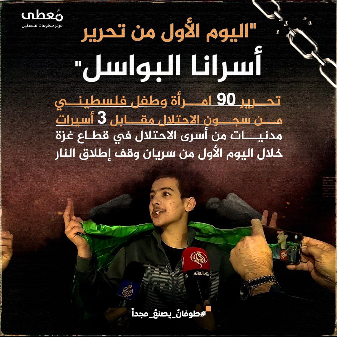 🔴 "اليوم الأول من تحرير أسرانا البواسل"

⭕️ تحرير 90 امرأة وطفل فلسطيني من سجون الاحتلال

مقابل 3 أسيرات مدنيات من أسرى الاحتلال في قطاع غزة

خلال اليوم الأول من سريان وقف إطلاق