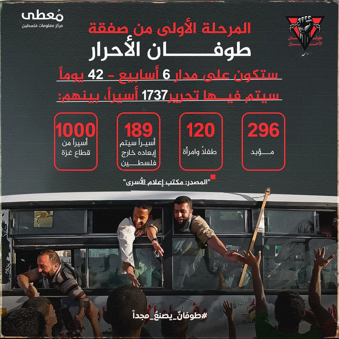 🔴 المرحلة الأولى من صفقة "طوفان الأحرار": 
 
⭕️ ستكون على مدار 6 أسابيع - 42 يوماً 
 
سيتم فيها تحرير: 
 
🔶 1737 أسيراً، بينهم: 
 
🔸 296 مؤبداً 
 
🔸 120 طفلاً وامرأة 
 
🔸 189