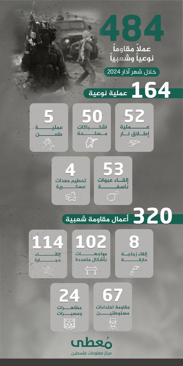 🟢 انفوجرافيك|

484 عملاً مقاوماً نوعياً وشعبياً في الضفة والقدس ضمن معركة طوفان الأقصى خلال شهر مارس/2024