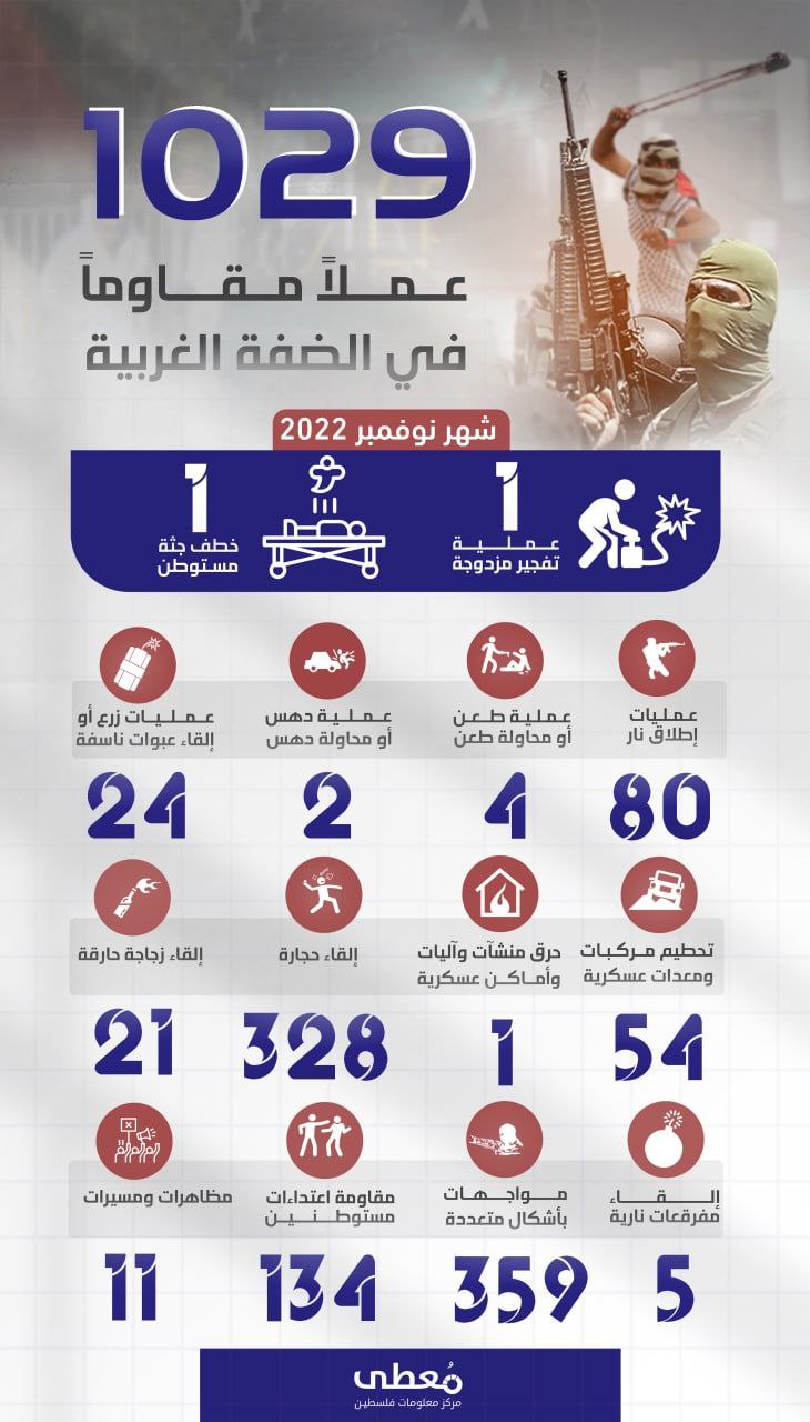 🔰 *انفوجرافيك | 1029 عملاً مقاوماً بالضفة والقدس خلال شهر نوفمبر 2022*