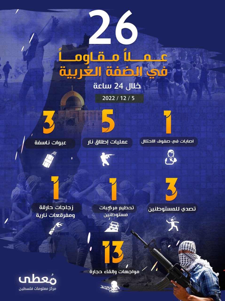 26 عملاً مقاوماً في الضفة الغربية خلال الـ 24 ساعة الأخيرة
5 / 12 / 2022