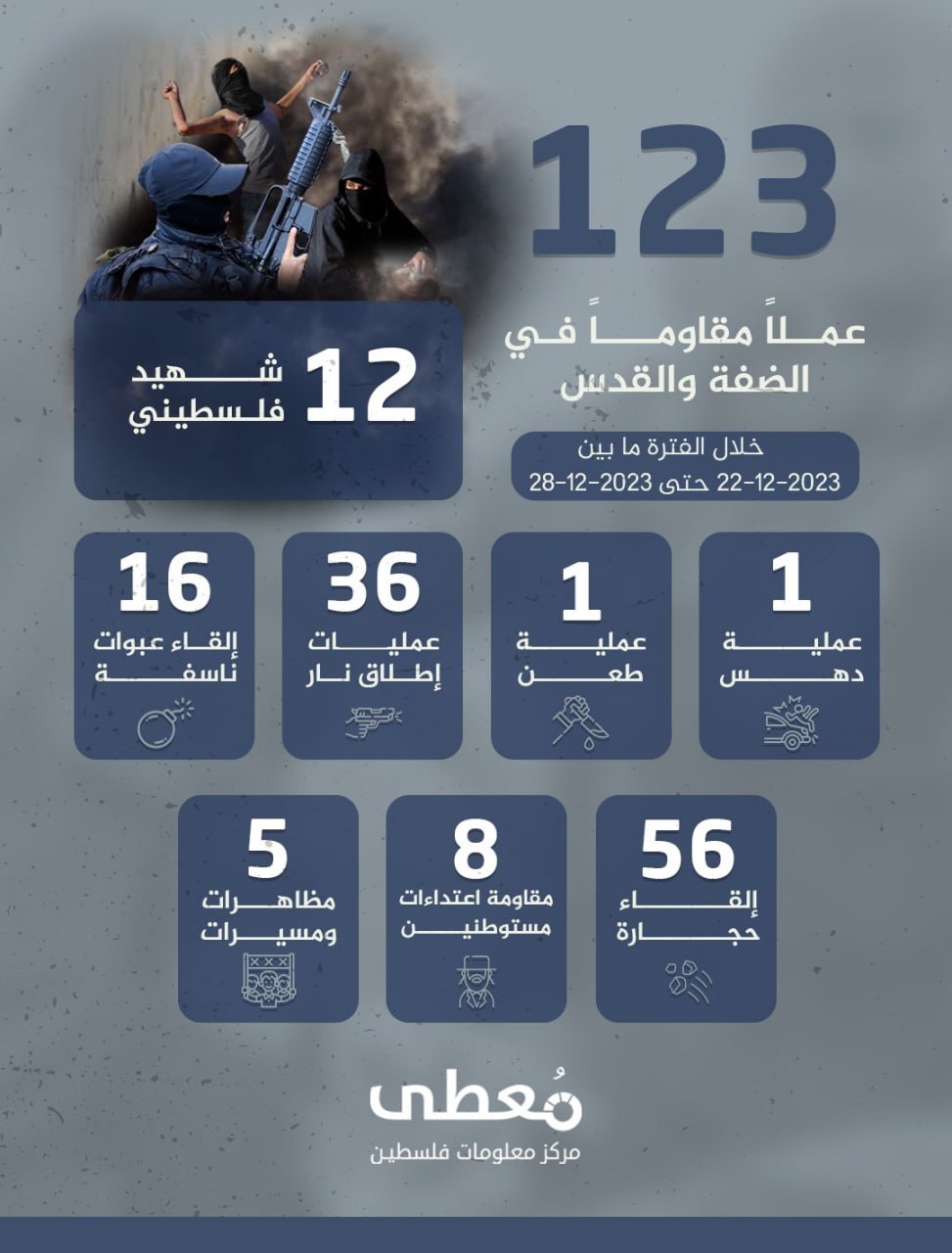 ⭕ (123) عملاً مقاوماً في الضفة والقدس، خلال الفترة ما بين 22-12 حتى 28-12