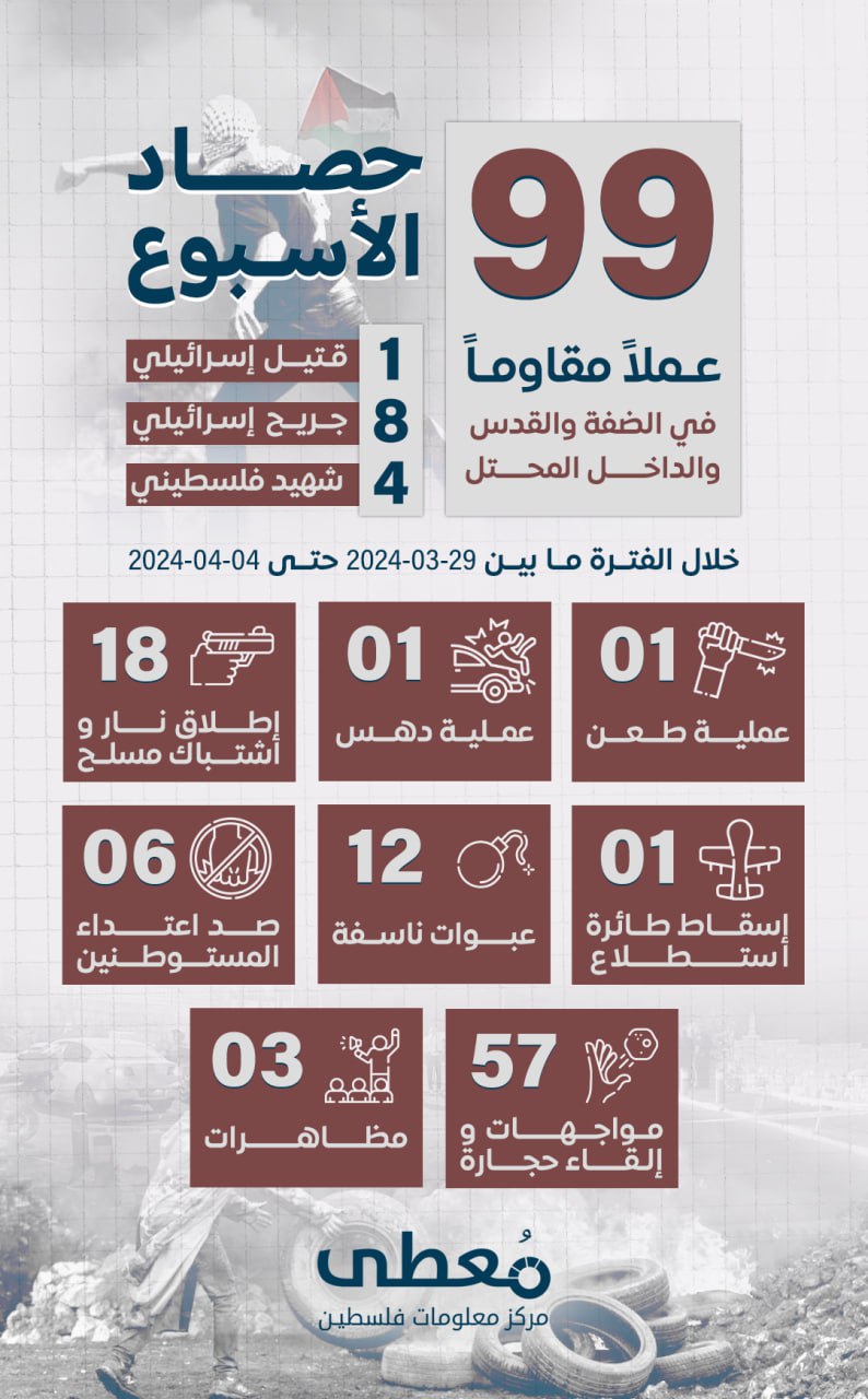 مركز معلومات فلسطين - معطى — نيسان 2024