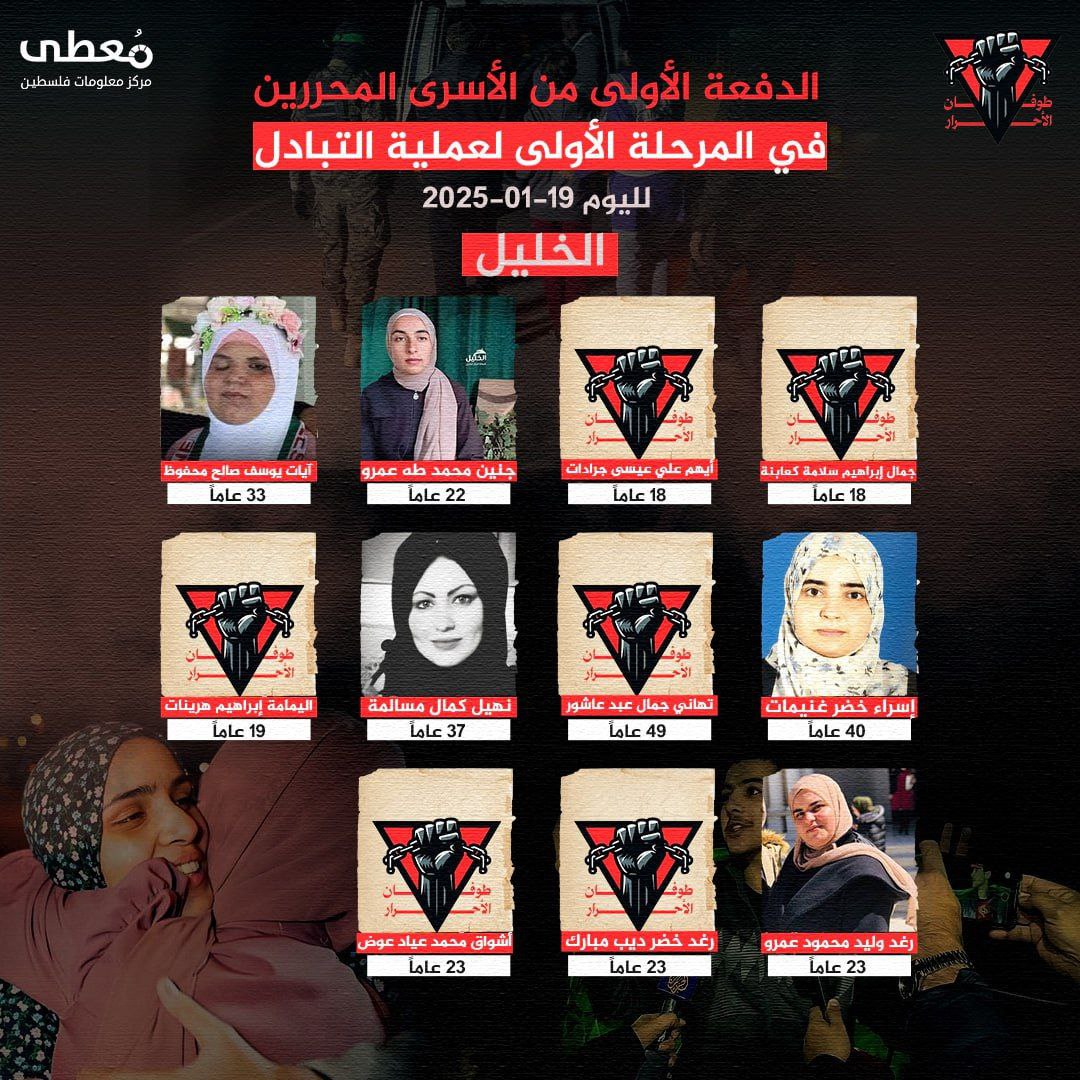 📍 (11) أسيرا محررا من محافظة الخليل، بينهم (9) أسيرات محررات و (2) أطفال

🔹 مركز معلومات فلسطين - مُعطى - www.mo3ta.ps
