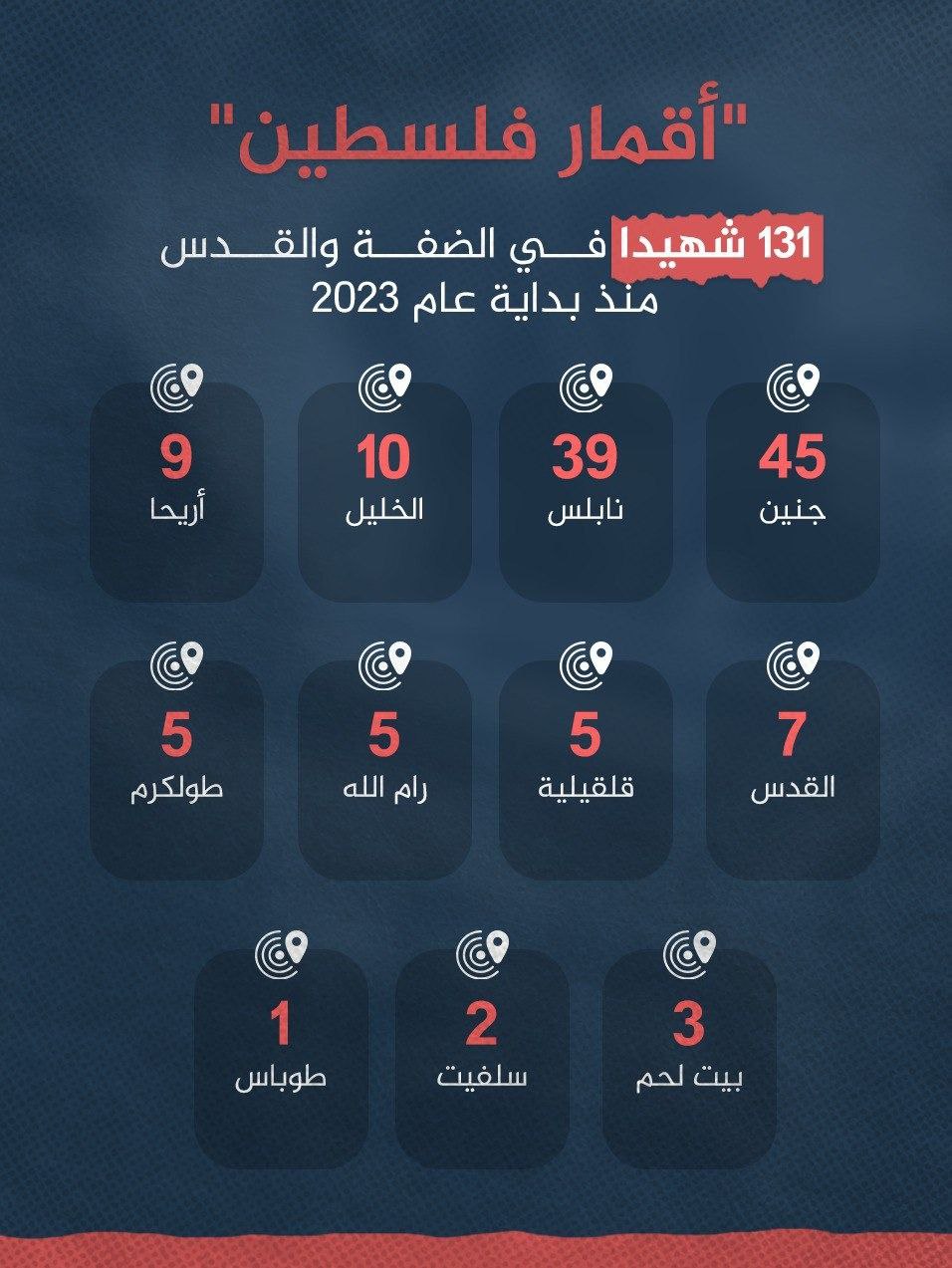 *"أقمار فلسطين"*
*131 شهيداً* في الضفة والقدس منذ بداية عام 2023