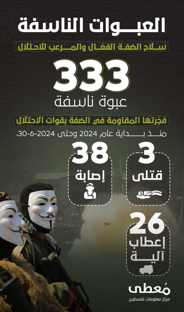 ⭕ "العبوات الناسفة .. سلاح الضفة الفعَال والمرعب للاحتلال"

(333) عبوة ناسفة، فجَرتها المقاومة في الضفة بقوات الاحتلال، منذ بداية عام 2024 وحتى 30-6-2024

-أسفرت عن مقتل (3) جنود
