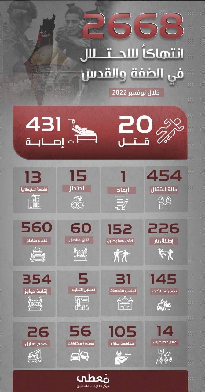🔰 *انفوجرافيك / 2668 انتهاكاً للاحتلال في الضفة والقدس خلال نوفمبر 2022*