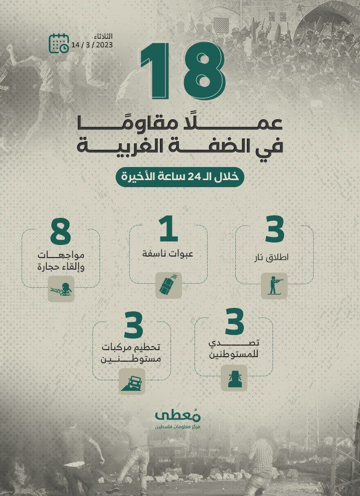 18 عملاً مقاوماً في الضفة الغربية خلال الـ 24 ساعة الأخيرة
14 / 3 / 2023